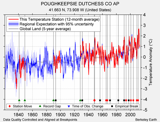 POUGHKEEPSIE DUTCHESS CO AP comparison to regional expectation