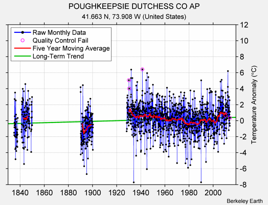 POUGHKEEPSIE DUTCHESS CO AP Raw Mean Temperature