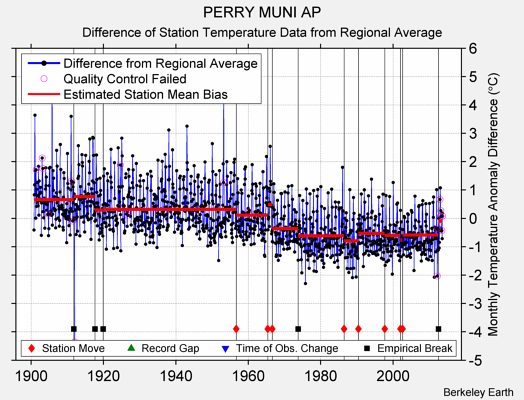 PERRY MUNI AP difference from regional expectation