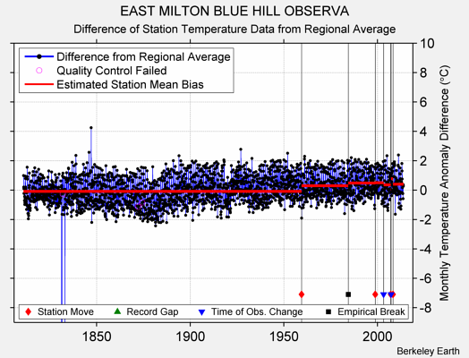 EAST MILTON BLUE HILL OBSERVA difference from regional expectation