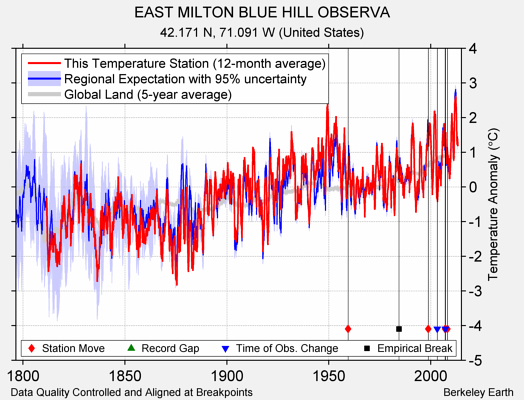 EAST MILTON BLUE HILL OBSERVA comparison to regional expectation