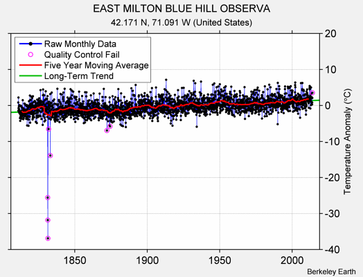 EAST MILTON BLUE HILL OBSERVA Raw Mean Temperature
