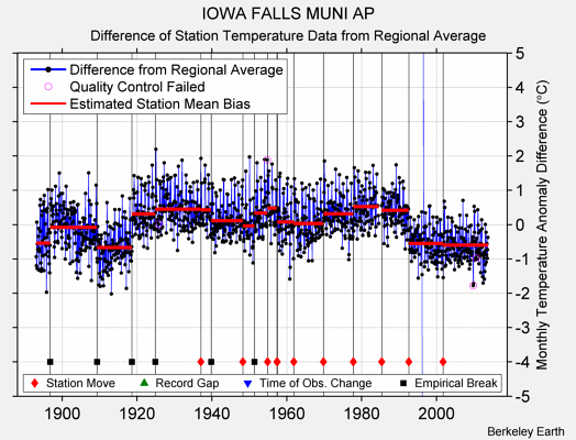 IOWA FALLS MUNI AP difference from regional expectation