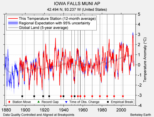 IOWA FALLS MUNI AP comparison to regional expectation