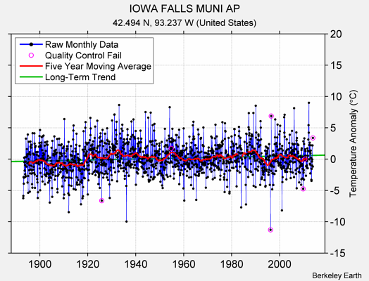 IOWA FALLS MUNI AP Raw Mean Temperature