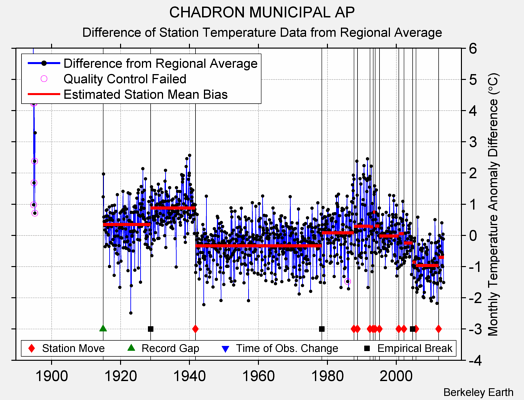 CHADRON MUNICIPAL AP difference from regional expectation