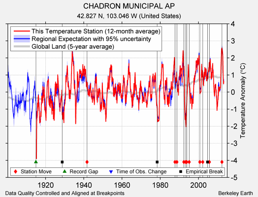 CHADRON MUNICIPAL AP comparison to regional expectation