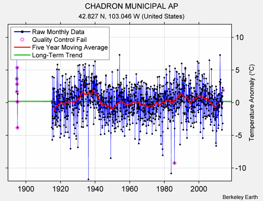 CHADRON MUNICIPAL AP Raw Mean Temperature