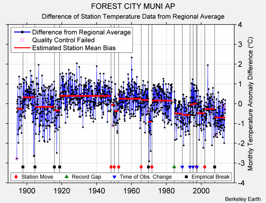 FOREST CITY MUNI AP difference from regional expectation