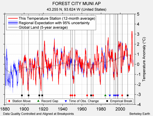 FOREST CITY MUNI AP comparison to regional expectation