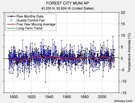 FOREST CITY MUNI AP Raw Mean Temperature