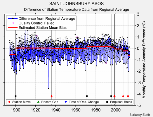 SAINT JOHNSBURY ASOS difference from regional expectation
