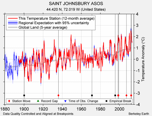 SAINT JOHNSBURY ASOS comparison to regional expectation