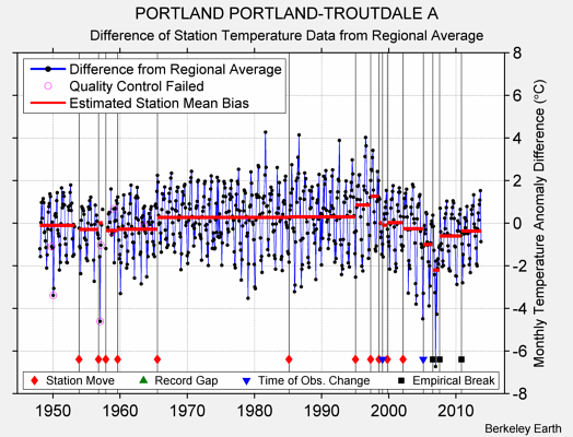 PORTLAND PORTLAND-TROUTDALE A difference from regional expectation