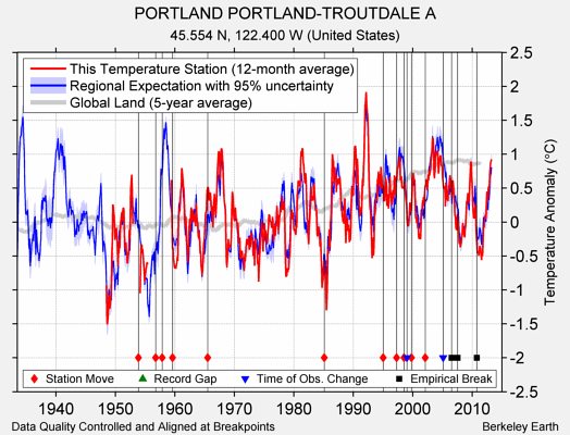 PORTLAND PORTLAND-TROUTDALE A comparison to regional expectation