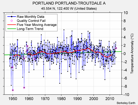 PORTLAND PORTLAND-TROUTDALE A Raw Mean Temperature