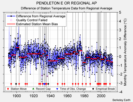 PENDLETON E OR REGIONAL AP difference from regional expectation