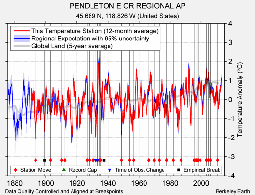 PENDLETON E OR REGIONAL AP comparison to regional expectation