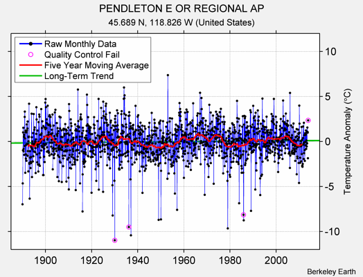 PENDLETON E OR REGIONAL AP Raw Mean Temperature