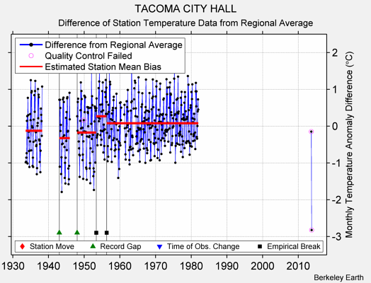 TACOMA CITY HALL difference from regional expectation