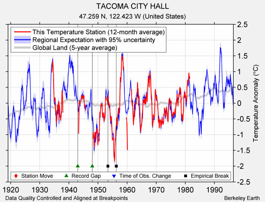 TACOMA CITY HALL comparison to regional expectation