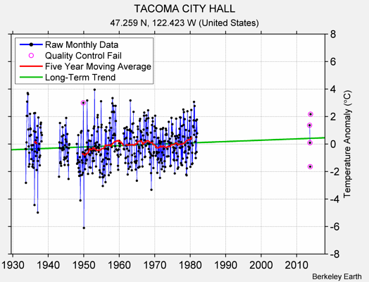 TACOMA CITY HALL Raw Mean Temperature
