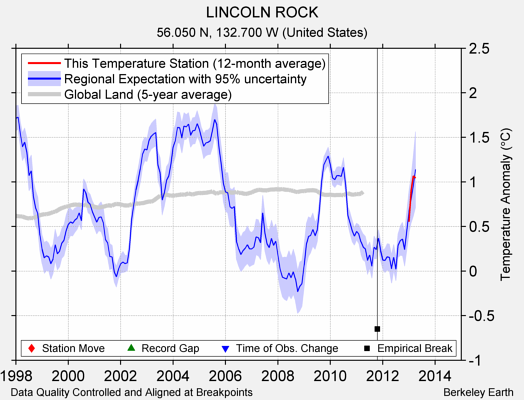 LINCOLN ROCK comparison to regional expectation