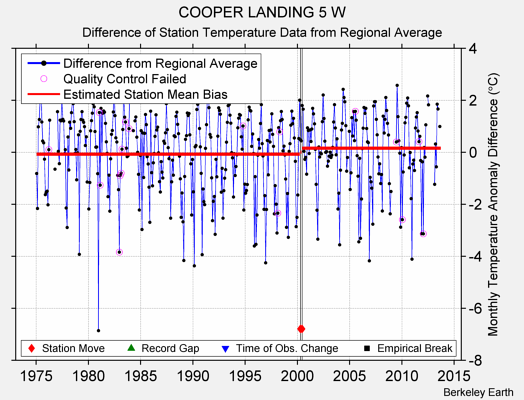 COOPER LANDING 5 W difference from regional expectation