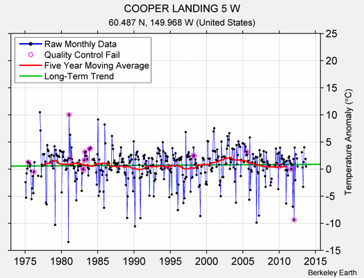 COOPER LANDING 5 W Raw Mean Temperature