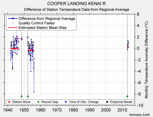 COOPER LANDING KENAI R difference from regional expectation