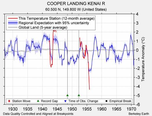 COOPER LANDING KENAI R comparison to regional expectation