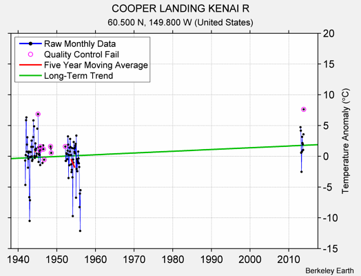 COOPER LANDING KENAI R Raw Mean Temperature