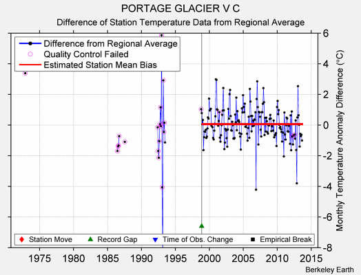 PORTAGE GLACIER V C difference from regional expectation