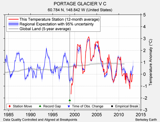 PORTAGE GLACIER V C comparison to regional expectation