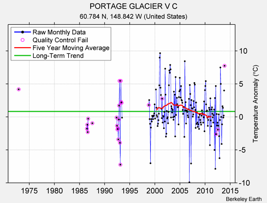 PORTAGE GLACIER V C Raw Mean Temperature