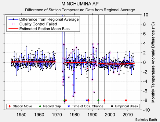 MINCHUMINA AP difference from regional expectation