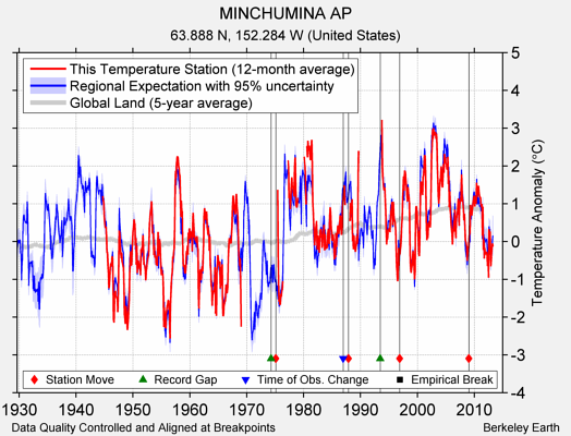 MINCHUMINA AP comparison to regional expectation