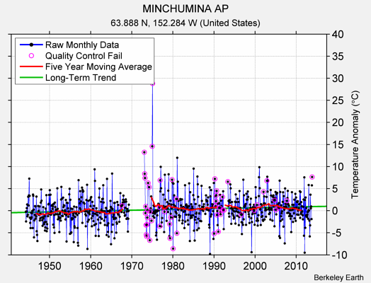 MINCHUMINA AP Raw Mean Temperature