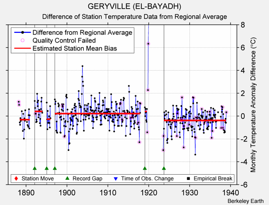 GERYVILLE (EL-BAYADH) difference from regional expectation