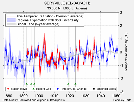 GERYVILLE (EL-BAYADH) comparison to regional expectation