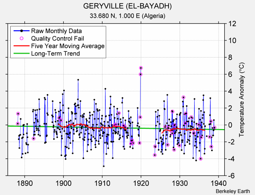GERYVILLE (EL-BAYADH) Raw Mean Temperature