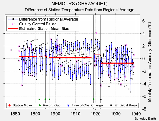 NEMOURS (GHAZAOUET) difference from regional expectation