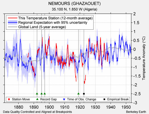 NEMOURS (GHAZAOUET) comparison to regional expectation
