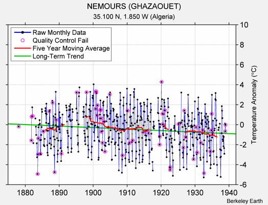 NEMOURS (GHAZAOUET) Raw Mean Temperature