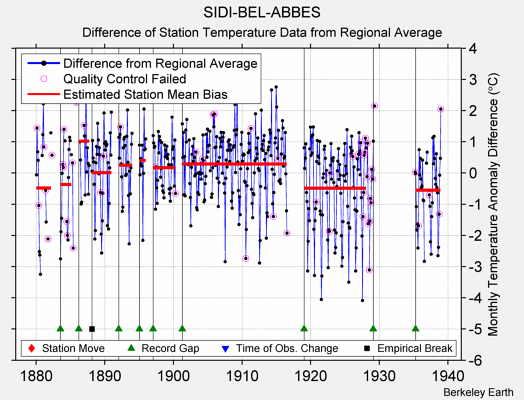 SIDI-BEL-ABBES difference from regional expectation
