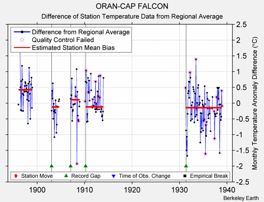 ORAN-CAP FALCON difference from regional expectation