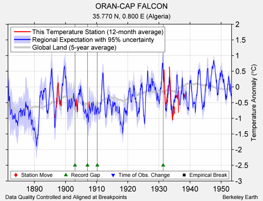 ORAN-CAP FALCON comparison to regional expectation