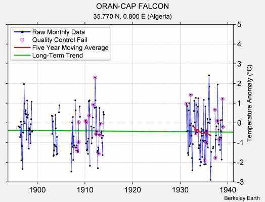 ORAN-CAP FALCON Raw Mean Temperature