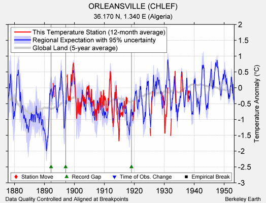 ORLEANSVILLE (CHLEF) comparison to regional expectation