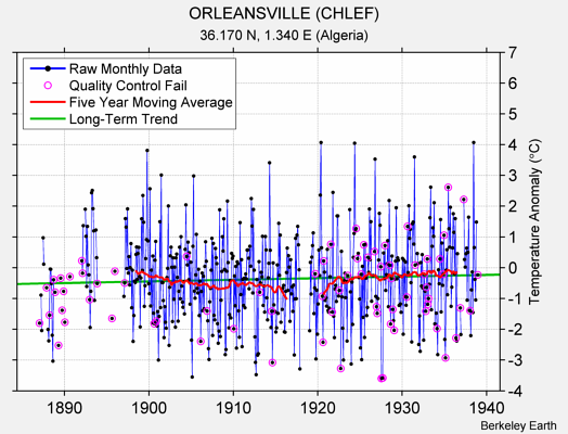 ORLEANSVILLE (CHLEF) Raw Mean Temperature